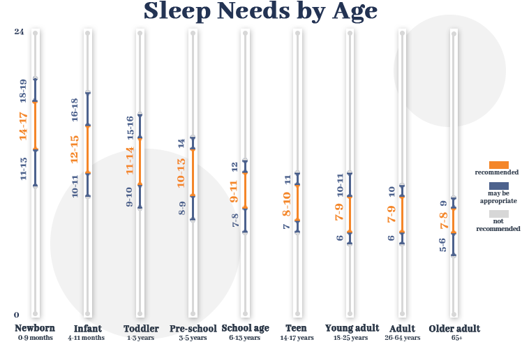 Thống kê về giấc ngủ - Giấc ngủ theo độ tuổi
