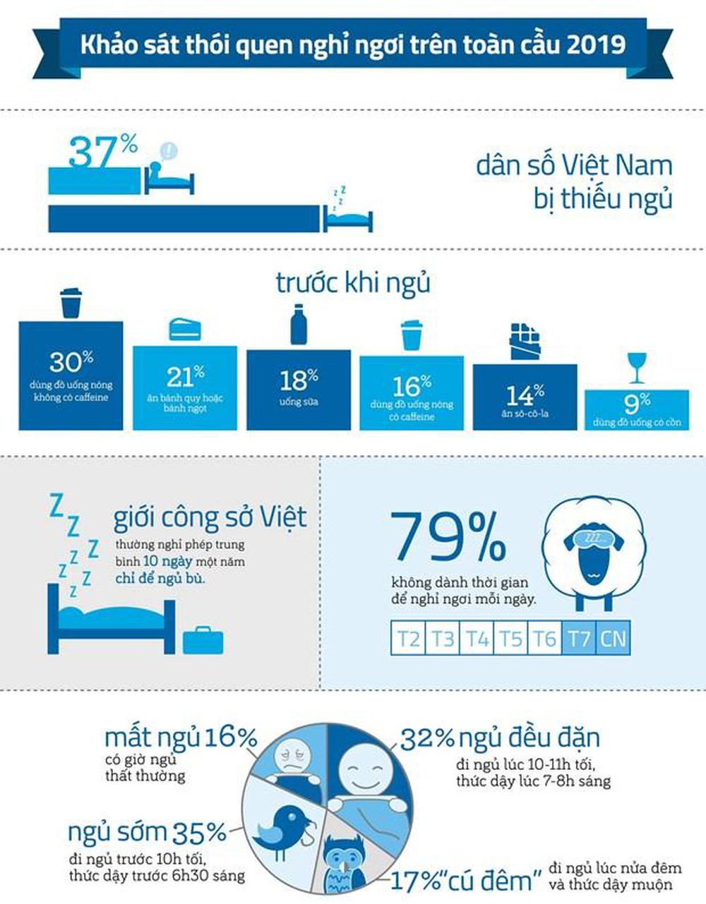 Khảo sát - thống kê về giấc ngủ